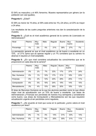 El 54% es masculino y el 46% femenino. Muestra representativa por género (en la
población son casi iguales).
Pregunta 4.- ¿Edad?
El 38% es menor de 19 años, el 39% está entre los 19 y 24 años y el 23% es mayor
a 24 años.
Los resultados de las cuatro preguntas anteriores nos dan la caracterización de la
muestra.
Pregunta 5.- ¿Cuál es el nivel académico general de la carrera de Licenciado en
Administración?
Nivel Pésimo Muy
malo
Malo Regular Bueno Muy
bueno
Excelente
Porcentaje 1% 2% 4% 21% 38% 27% 7%
La percepción general es que el nivel académico va de bueno a excelente en un
72%, un 21% opina que es apenas regular y un 7% considera que su carrera no
alcanza ni siquiera un nivel aceptable.
Pregunta 6.- ¿En que nivel considera actualizados los conocimientos que se le
proporcionó en cada área de la carrera?
Pésimo Muy
malo
Malo Regular Bueno Muy
bueno
Excelente
Administración 0% 2% 7% 23% 17% 27% 24%
Rec. Humanos 0% 1% 10% 17% 31% 18% 23%
Finanzas 0% 2% 10% 24% 28% 25% 11%
Computación 6% 5% 18% 24% 18% 14% 15%
Mercadotecnia 3% 4% 15% 28% 20% 18% 12%
El área de Recursos Humanos es la que los alumnos perciben como la que ofrece
mejor nivel de actualización con un 72% de bueno a excelente. Las áreas de
Administración y Finanzas son percibidas de manera muy semejante y considerarse
como bueno. Las áreas de Computación y Mercadotecnia son las que requieren
actualización urgente al ser percibidas como regulares.
Pregunta 7.- ¿De acuerdo al nivel que cursa en lo particular ¿como valora el nivel
académico por área?
Pésimo Muy
malo
Malo Regular Bueno Muy
bueno
Excelente
Administración 0% 1% 4% 14% 31% 33% 15%
Rec. Humanos 0% 2% 6% 20% 30% 31% 11%
 