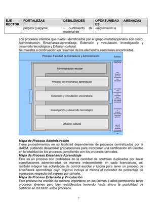 7
EJE
RECTOR
FORTALEZAS DEBILIDADES OPORTUNIDAD
ES
AMENAZAS
propios (Capyme, - Surtimiento de
material de
-seguimiento e
Los procesos internos que fueron identificados por el grupo multidisciplinario son cinco:
Administración, Enseñanza-aprendizaje, Extensión y vinculación, Investigación y
desarrollo tecnológico y Difusión cultural.
Se muestra a continuación un resumen de los elementos esenciales encontrados.
Entradas
:
secr admón
areas FCA
secr
docencia
alumnos
profesores
secr
educación
secr extens
univ
emprendedo
res
empresas
secr
economía
secr trabajo
profesores
unversidade
s
conacyt
secr investig
empresas
gobierno
secr dif
cultural
alumnos
profesores
administrativ
os
Proceso: Facultad de Contaduría y Administración
Administración escolar
Difusión cultural
Investigación y desarrollo tecnológico
Extensión y vinculación universitaria
Proceso de enseñanza aprendizaje
Salidas:
secr admón
areas FCA
secr
docencia
alumnos
profesores
secr
educación
secr extens
univ
emprendedo
res
empresas
secr
economía
secr trabajo
profesores
unversidade
s
conacyt
secr investig
empresas
gobierno
secr dif
cultural
alumnos
profesores
administrativ
os
Mapa de Proceso Administración
Tiene procedimientos en su totalidad dependientes de procesos centralizados por la
UAEM, pudiendo desarrollar preparaciones para incorporar una certificación en Calidad
en la totalidad de los procesos cumpliendo con los procesos centrales.
Mapa de Proceso Enseñanza Aprendizaje
Este es un proceso con problemas en la cantidad de controles duplicados por llevar
acreditaciones administradas de manera independiente en cada licenciatura, así
también integrar las actividades de control escolar y tutoría para tener un proceso de
enseñanza aprendizaje cuyo objetivo incluya al menos el indicador de porcentaje de
egresados respecto del ingreso por cohorte.
Mapa de Proceso Extensión y Vinculación
Este proceso ha crecido de manera importante en los últimos 4 años permitiendo tener
procesos jóvenes pero bien establecidos teniendo hasta ahora la posibilidad de
certificar en ISO9001 estos procesos.
 
