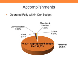 Accomplishments
•   Operated Fully within Our Budget

                             Materials &
                              Supplies
    Communications
                               1.36%
       0.67%
                                           Capital
             Travel                        0.31%
             0.46%


              FY2011 Appropriated Budget
                     $14,291,333
 