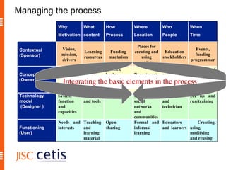 Managing the process  Integrating the basic elements in the process  Why Motivation What content How Process  Where Location  Who  People  When Time  Contextual (Sponsor) Vision, mission, drivers Learning resources Funding machnism Places for creating and using content Education stockholders Events, funding programmer Conception (Owner) Goals, strategies  Subjects, media types and content formats Policies, business plans Department, subject groups Decision makers Lifecycle of producing and releasing resources Technology  model (Designer ) System function and capacities Platforms and tools Work flow Online  social networks and  communities  managers and technician  Set up and run/training Functioning  (User) Needs and interests  Teaching and learning material Open sharing  Formal and informal learning  Educators and learners  Creating, using, modifying  and reusing 