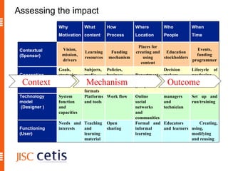 Assessing the impact  Context Mechanism  Outcome Why Motivation What content How Process  Where Location  Who  People  When Time  Contextual (Sponsor) Vision, mission, drivers Learning resources Funding mechanism Places for creating and using content Education stockholders Events, funding programmer Conception (Owner) Goals, strategies  Subjects, media types and content formats Policies, business plans Department, subject groups Decision makers Lifecycle of producing and releasing resources Technology  model (Designer ) System function and capacities Platforms and tools Work flow Online  social networks and  communities  managers and technician  Set up and run/training Functioning  (User) Needs and interests  Teaching and learning material Open sharing  Formal and informal learning  Educators and learners  Creating, using, modifying  and reusing 