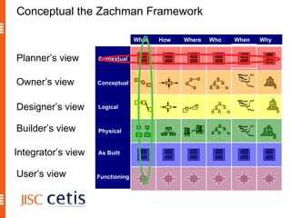 Conceptual the Zachman Framework Planner’s view Owner’s view Designer’s view Builder’s view Integrator’s view User’s view Contextual Conceptual Logical Physical As Built Functioning Why Who When Where What How 
