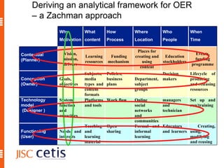 Deriving an analytical framework for OER – a Zachman approach Why Motivation What content How Process  Where Location  Who  People  When Time  Contextual (Planner) Vision, mission, drivers Learning resources Funding mechanism  Places for creating and using content Education stockholders Events, funding programme Conception (Owner) Goals, objectives Subjects, media types and content formats Policies, business plans Department, subject groups Decision makers Lifecycle of producing and releasing resources Technology  model (Designer ) System function and capacities Platforms and tools Work flow Online  social networks and  communities  managers and technician  Set up and run/training Functioning  (User) Needs and interests  Teaching and learning material Open sharing  Formal and informal learning  Educators and learners  Creating, using, modifying  and reusing 