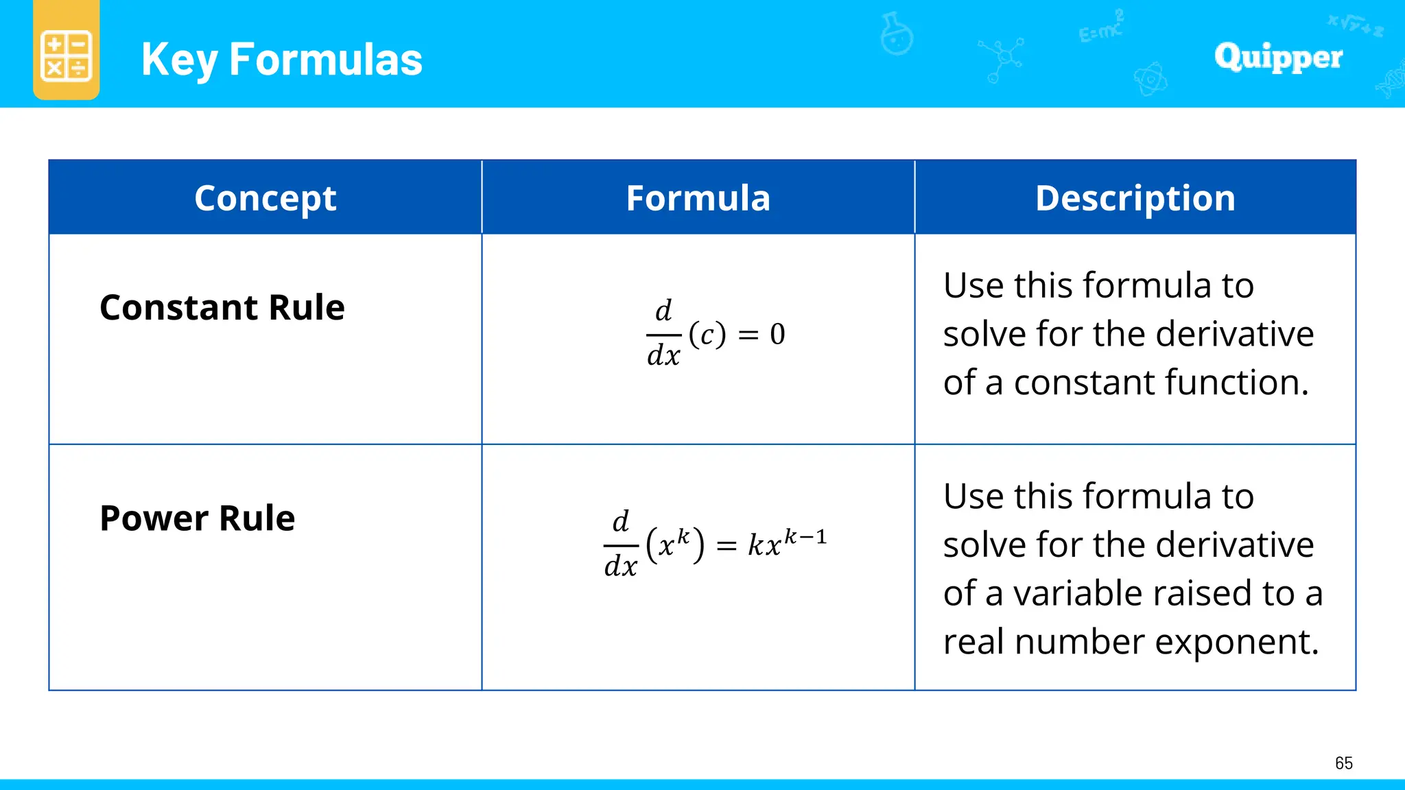 Key Formulas
65
Concept Formula Description
Constant Rule 𝑑
𝑑𝑥
𝑐 = 0
Use this formula to
solve for the derivative
of a constant function.
Power Rule 𝑑
𝑑𝑥
𝑥𝑘
= 𝑘𝑥𝑘−1
Use this formula to
solve for the derivative
of a variable raised to a
real number exponent.
 