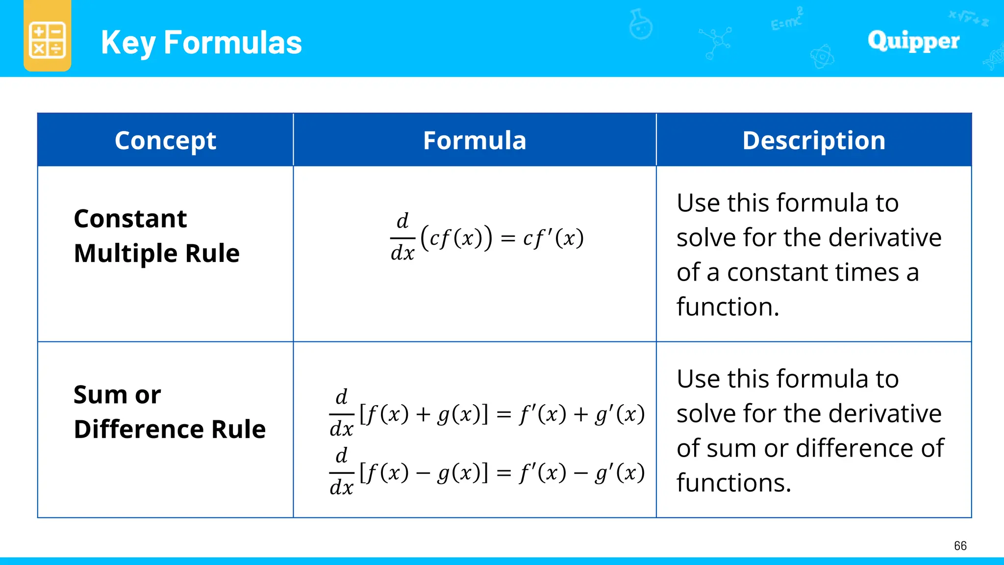Key Formulas
66
Concept Formula Description
Constant
Multiple Rule
𝑑
𝑑𝑥
𝑐𝑓 𝑥 = 𝑐𝑓′
𝑥
Use this formula to
solve for the derivative
of a constant times a
function.
Sum or
Difference Rule
𝑑
𝑑𝑥
𝑓 𝑥 + 𝑔 𝑥 = 𝑓′ 𝑥 + 𝑔′
𝑥
𝑑
𝑑𝑥
𝑓 𝑥 − 𝑔 𝑥 = 𝑓′ 𝑥 − 𝑔′
𝑥
Use this formula to
solve for the derivative
of sum or difference of
functions.
 