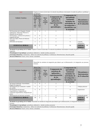 5
U.3 Emplear el criterio de derivada a la solución de problemas relacionados al estudio de gráficos y problemas
de ingeniería.
Unidades Temáticas
Horas Clase
/Componente
de docencia Horas
de
Tutoría
académi
ca
Componente de
prácticas de
aplicación y
experimentación
de los
aprendizajes.-
Componente de
aprendizaje
Autónomo
incluidas las
actividades de
investigación y
vinculación con
la sociedad
Mecanismos e
Instrumentos
de Evaluación
Asist
ido
por
el
prof
esor
Apre
ndiz
aje
cola
bora
tivo
3.1 Ecuaciones de la Tangente, Normal,
Subtangente, Subnormal, Máximos y
Mínimos de una función.
4 0 1 2 2
3.2 Teoremas, Criterios de la primera y
segunda derivada,
4 0 1 2 1
3.3 Concavidad y Puntos de Inflexión.
Asintotas
4 0 1 2 1
3.4 Gráfica de funciones. 2 2 1 2 4 Consulta
bibliográfica
SUBTOTAL HORAS 14 2 8 16 TOTAL
HORAS
40
Resultado de aprendizaje de la Unidad: Emplear el criterio de derivada a la solución de problemas relacionados al estudio de gráficos y problemas de
ingeniería.
Metodologías de Aprendizajes: aprendizaje colaborativo, método socrático, proyectos
Estrategias Educativas: simulaciones, talleres de resolución de problemas; Conferencias; Demostraciones, discusión guiada
Recursos Didácticos: Pizarra, textos, internet, calculadora
U.4 Desarrollar los métodos de integración para deducir que la diferenciación y la integración son procesos
inversos.
Unidades Temáticas
Horas Clase
/Componente
de docencia Horas
de
Tutoría
académi
ca
Componente de
prácticas de
aplicación y
experimentación
de los
aprendizajes.-
Componente de
aprendizaje
Autónomo
incluidas las
actividades de
investigación y
vinculación con
la sociedad
Mecanismos e
Instrumentos
de Evaluación
Asist
ido
por
el
prof
esor
Apre
ndiz
aje
cola
bora
tivo
4.1 Integral Indefinida. Generalidades,
Reglas de integración
4 0 1 2 4
4.2 Integración por sustitución o cambio
de variable
4 0 1 2 4 Trabajos prácticos
4.3 Integración de funciones
trigonométricas, Integración por
sustitución trigonométrica, Integración por
partes
4 0 1 2 4 Exposiciones
4.4 Integración de funciones racionales 2 2 1 2 4 Evaluación parcial
SUBTOTAL HORAS 14 2 8 20 TOTAL
HORAS
40
Resultado de aprendizaje de la Unidad: Desarrollar los métodos de integración para deducir que la diferenciación y la integración son procesos
inversos.
Metodologías de Aprendizajes: aprendizaje colaborativo, método socrático, proyectos
Estrategias Educativas: simulaciones, talleres de resolución de problemas; Conferencias; Demostraciones, discusión guiada
Recursos Didácticos: Pizarra, textos, internet, calculadora
 