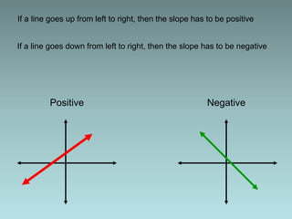 If a line goes up from left to right, then the slope has to be positive
If a line goes down from left to right, then the slope has to be negative
Positive Negative
 