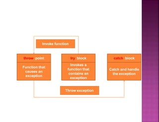 Invoke function
try block
Invokes a
function that
contains an
exception
catch block
Catch and handle
the exception
throw point
Function that
causes an
exception
Throw exception
 