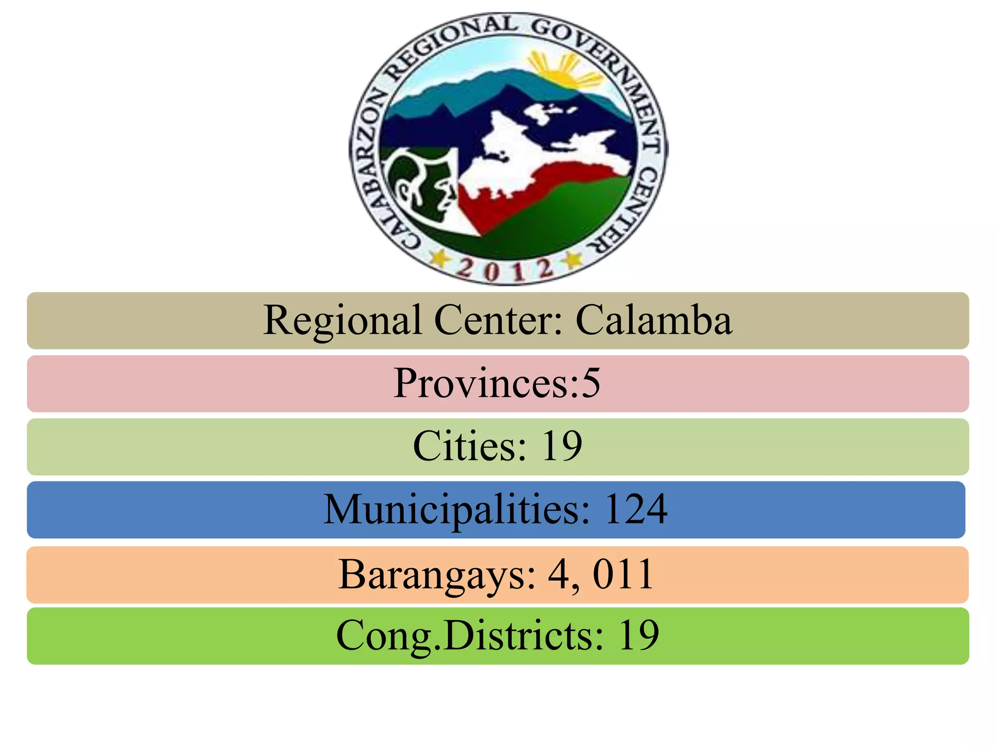 Regional Center: Calamba
Provinces:5
Cities: 19
Municipalities: 124
Barangays: 4, 011
Cong.Districts: 19
 