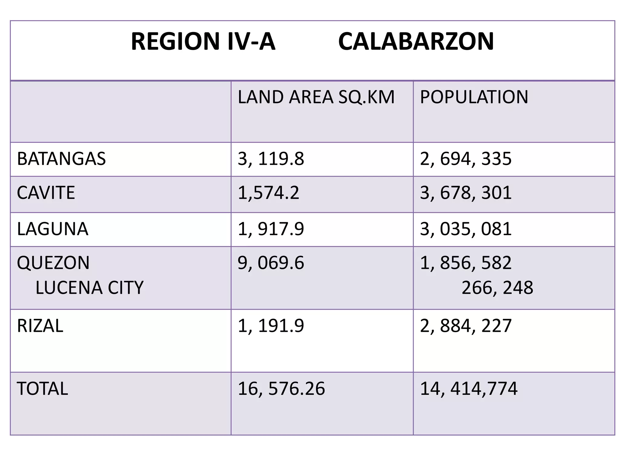 REGION IV-A CALABARZON
LAND AREA SQ.KM POPULATION
BATANGAS 3, 119.8 2, 694, 335
CAVITE 1,574.2 3, 678, 301
LAGUNA 1, 917.9 3, 035, 081
QUEZON
LUCENA CITY
9, 069.6 1, 856, 582
266, 248
RIZAL 1, 191.9 2, 884, 227
TOTAL 16, 576.26 14, 414,774
 