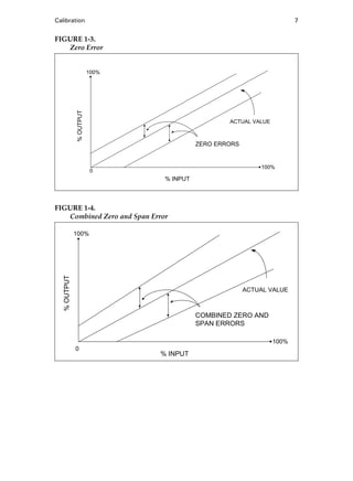 Calibration 7
FIGURE 1-3.
Zero Error
FIGURE 1-4.
Combined Zero and Span Error
100%
ACTUAL VALUE
0
100%
% INPUT
%OUTPUT
ZERO ERRORS
100%
0
100%
ACTUAL VALUE
% INPUT
%OUTPUT
COMBINED ZERO AND
SPAN ERRORS
Cable05.book Page 7 Wednesday, December 8, 2004 9:36 AM
 