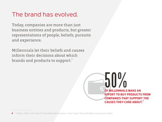 50%OF MILLENNIALS MAKE AN
EFFORT TO BUY PRODUCTS FROM
COMPANIES THAT SUPPORT THE
CAUSES THEY CARE ABOUT.
2
The brand has evolved.
Today, companies are more than just
business entities and products, but greater
representations of people, beliefs, pursuits
and experience.
Millennials let their beliefs and causes
inform their decisions about which
brands and products to support.
1
1, 2
Forbes: 2015 Is The Year Of The Millennial Customer: 5 Key Traits These 80 Million Consumers Share
 