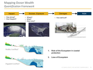 25UC SANTA CRUZ | THE NATURE CONSERVANCY
Mapping Ocean Wealth
Quantification Framework
Hazard Socioec. Exposure Damages
• How strong?
• How frequent?
• How well built?• Where?
• What?
• How many?
RISK
1. Role of the Ecosystem in coastal
protection
2. Loss of Ecosystem
 
