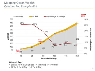 30
Mapping Ocean Wealth
Quintana Roo Example: Risk
58
89
160
282
337
424
15
23
31
20
30
3525%
26%
19%
7%
9… 8%
0%
5%
10%
15%
20%
25%
30%
-
50
100
150
200
250
300
350
400
450
500
10 25 50 100 175 250
Percentageofcurrentrisk
MillUSD
Return Periods (yr)
with reef no reef Percentage of change
Value of Reef
• Benefit for 1-in-25 yr loss = 23 mill $ (+47.9 mill$)
• AEB= 3.2 mill $/yr (+6.7 mill $/yr)
Emily
(2005)
Dean
(2007)
Wilma
(2005)
 