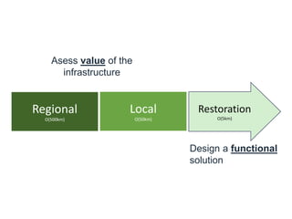 Regional
O(500km) O(50 km) O(5 km)
Local
O(50km)
Restoration
O(5km)
Asess value of the
infrastructure
Design a functional
solution
 
