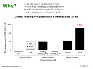 Coastal Funding for Conservation & Infrastructure (10 Yrs)
Why?
we spend nearly 30 times more on
(re)building coastal gray infrastructure
around the world than we do on coastal
conservation (green infrastructure).
Blog postMcCreless and Beck (2017)
1-3%?
 