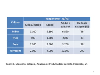 Rendimento - kg/há
Cultura

Média/estado

Adubo

Adubo +
calcário

Efeito da
calagem (%)

Milho

1.100

5.190

6.560

26

Trigo

900

1.500

2000

33

Soja

1.200

2.500

3.200

28

Forragem

2.000

4.000

12.000

200

Fonte: E. Malavolta. Calagem, Adubação e Produtividade agrícola. Piracicaba, SP.
3

 
