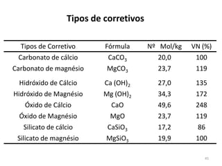 Tipos de corretivos
Tipos de Corretivo

Fórmula

Nº Mol/kg

VN (%)

Carbonato de cálcio
Carbonato de magnésio

CaCO3
MgCO3

20,0
23,7

100
119

Hidróxido de Cálcio

Ca (OH)2

27,0

135

Hidróxido de Magnésio
Óxido de Cálcio
Óxido de Magnésio

Mg (OH)2
CaO
MgO

34,3
49,6
23,7

172
248
119

Silicato de cálcio
Silicato de magnésio

CaSiO3
MgSiO3

17,2
19,9

86
100
45

 