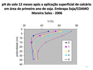 pH do solo 12 meses após a aplicação superficial de calcário
em área de primeiro ano de soja. Embrapa Soja/COAMO
Moreira Sales - 2006

60

 