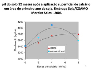 pH do solo 12 meses após a aplicação superficial de calcário
em área de primeiro ano de soja. Embrapa Soja/COAMO
Moreira Sales - 2006

61

 