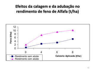 Efeitos da calagem e da adubação no
rendimento de feno de Alfafa (t/ha)

62

 