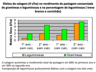 Efeitos da calagem (4 t/ha) no rendimento da pastagem consorciada
de gramíneas e leguminosas e na porcentagem de leguminosas ( trevo
branco e cornichão)

A calagem aumentou o rendimento total da pastagem em 60% no primeiro ano e
em 30% no segundo ano.
63
A proporção de leguminosas praticamente dobrou com a calagem nos dois anos.

 