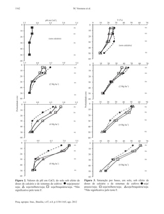 1162                                                         M. Veronese et al.




Figura 2. Valores de pH em CaCl2 do solo sob efeito de                  Figura 3. Saturação por bases, em solo, sob efeito de
doses de calcário e de sistemas de cultivo:    soja/pousio/             doses de calcário e de sistemas de cultivo:           soja/
soja;      soja/milheto/soja;   soja/braquiária/soja. nsNão             pousio/soja;       soja/milheto/soja; soja/braquiária/soja.
significativo pelo teste F.                                             ns
                                                                           Não significativo pelo teste F.



Pesq. agropec. bras., Brasília, v.47, n.8, p.1158-1165, ago. 2012
 