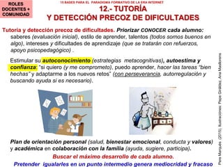 PereMarquès(2015).Imágenes:PepeGiráldez,AnaMasllorens
11.- AUTONOMÍA RESPONSABLE
Y AUTOAPRENDIZAJE
15 BASES PARA EL PARADIGMA FORMATIVO DE LA ERA INTERNET
Progresivamente con la edad y al adquirir experiencia, los alumnos reciben más autonomía
para la realización de algunas de las tareas y para el uso de los dispositivos digitales
ALUMNADO
IMPLICADO
Autonomía responsable y autoaprendizaje. Los alumnos tienen amplia iniciativa
en la elección y realización (tema, recursos, plan de trabajo) de algunas
actividades.
Se incentiva desarrollen competencia en aprendizaje autónomo y ubicuo,
explicitando los objetivos que se pretenden, facilitando técnicas de trabajo y
estudio, orientación y recursos (guías, autocorregibles, instrumentos de
autoconocimiento…).
 