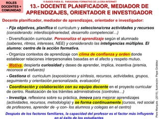ROLES DOCENTES
Y DE TODA LA COMUNIDAD EDUCATIVA
12. Tutoría y detección precoz de dificultades
13. Docente planificador, mediador de
aprendizajes, orientador e investigador
14. La acción formativa de la familia y del entorno
ROLES
DOCENTES +
COMUNIDAD
Crear un clima de confianza y orden, motivar, personalizar,
proporcionar modelos de conducta y afecto…
15 BASES PARA EL PARADIGMA FORMATIVO DE LA ERA INTERNET
 