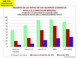 PereMarquès(2015).Ilustración:PepeGiráldez
13.- DOCENTE PLANIFICADOR, MEDIADOR DE
APRENDIZAJES, ORIENTADOR E INVESTIGADOR
Después de los factores familiares, la capacidad del profesor es el factor más influyente
15 BASES PARA EL PARADIGMA FORMATIVO DE LA ERA INTERNET
ROLES
DOCENTES +
COMUNIDAD
Docente planificador, mediador de aprendizajes, orientador e investigador:
- Fija objetivos, planifica el curriculum y selecciona/crea actividades y recursos
(considerando: interdisciplinariedad, desarrollo competencial…)
- Diversificación curricular. Personaliza el aprendizaje según el alumnado
(saberes, ritmos, intereses, NEE) y considerando las inteligencias múltiples. El
alumno: centro de la acción formativa.
- Organiza contextos de aprendizaje con clima de confianza y orden donde
establecer relaciones interpersonales basadas en el afecto y respeto mutuo.
- Motiva, despierta curiosidad y deseo de aprender, implica, incentiva (premia,
reconoce el esfuerzo)
- Gestiona el curriculum (exposiciones y síntesis, recursos, actividades, grupos,
seguimiento y orientación personalizada, evaluación)
- Coordinación y colaboración con su equipo docente en el proyecto curricular
de centro. Realización de los trámites administrativos (controles…)
- Investiga, reflexiona sobre su práctica, innova para mejorar aprendizajes
(actividades, recursos, metodología) y se forma continuamente (cursos, red social
de profesores, aprender de -y con- los alumnos y colegas en el centro)
 