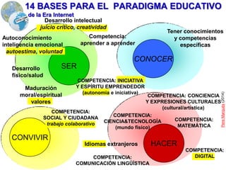 INTERNET
Pere Marquès (2013)
Estamos evolucionado a ”i-persons” siempre conectados a Internet.
Mi conocimiento abarca mi memoria interna y mi memoria externa
comunicación
www
+
MEMORIAEXTERNA
mis apuntes
en papel información
redes
mis apuntes
en Internet
EVA
recursos TIC
INSTRUMENTOS HOY SIEMPRE ACCESIBLES
mis apuntes
en pendrive
MEMORIA INTERNA
y almacén de habilidades
y centro de toma
de decisiones
y herramientas
que uso
mi CEREBRO
mi EPA
 