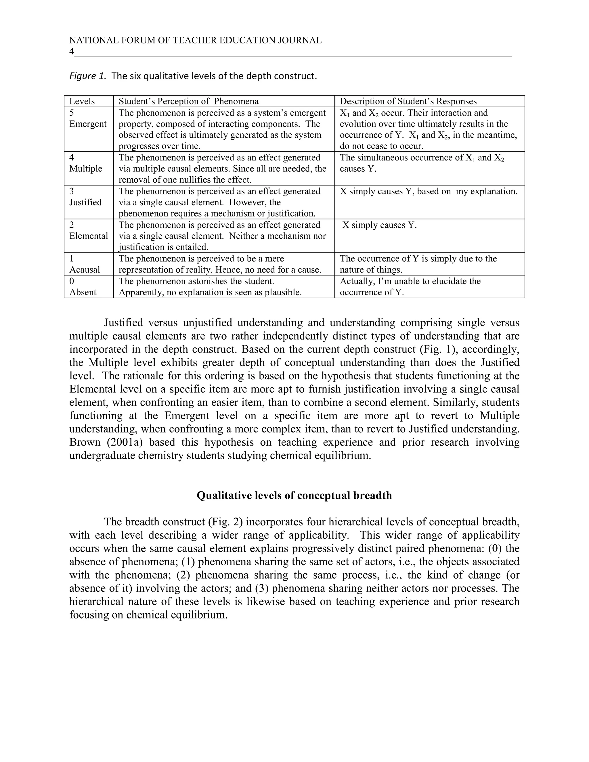 NATIONAL FORUM OF TEACHER EDUCATION JOURNAL
4___________________________________________________________________________________________
Figure 1. The six qualitative levels of the depth construct.
Levels Student’s Perception of Phenomena Description of Student’s Responses
5
Emergent
The phenomenon is perceived as a system’s emergent
property, composed of interacting components. The
observed effect is ultimately generated as the system
progresses over time.
X1 and X2 occur. Their interaction and
evolution over time ultimately results in the
occurrence of Y. X1 and X2, in the meantime,
do not cease to occur.
4
Multiple
The phenomenon is perceived as an effect generated
via multiple causal elements. Since all are needed, the
removal of one nullifies the effect.
The simultaneous occurrence of X1 and X2
causes Y.
3
Justified
The phenomenon is perceived as an effect generated
via a single causal element. However, the
phenomenon requires a mechanism or justification.
X simply causes Y, based on my explanation.
2
Elemental
The phenomenon is perceived as an effect generated
via a single causal element. Neither a mechanism nor
justification is entailed.
X simply causes Y.
1
Acausal
The phenomenon is perceived to be a mere
representation of reality. Hence, no need for a cause.
The occurrence of Y is simply due to the
nature of things.
0
Absent
The phenomenon astonishes the student.
Apparently, no explanation is seen as plausible.
Actually, I’m unable to elucidate the
occurrence of Y.
Justified versus unjustified understanding and understanding comprising single versus
multiple causal elements are two rather independently distinct types of understanding that are
incorporated in the depth construct. Based on the current depth construct (Fig. 1), accordingly,
the Multiple level exhibits greater depth of conceptual understanding than does the Justified
level. The rationale for this ordering is based on the hypothesis that students functioning at the
Elemental level on a specific item are more apt to furnish justification involving a single causal
element, when confronting an easier item, than to combine a second element. Similarly, students
functioning at the Emergent level on a specific item are more apt to revert to Multiple
understanding, when confronting a more complex item, than to revert to Justified understanding.
Brown (2001a) based this hypothesis on teaching experience and prior research involving
undergraduate chemistry students studying chemical equilibrium.
Qualitative levels of conceptual breadth
The breadth construct (Fig. 2) incorporates four hierarchical levels of conceptual breadth,
with each level describing a wider range of applicability. This wider range of applicability
occurs when the same causal element explains progressively distinct paired phenomena: (0) the
absence of phenomena; (1) phenomena sharing the same set of actors, i.e., the objects associated
with the phenomena; (2) phenomena sharing the same process, i.e., the kind of change (or
absence of it) involving the actors; and (3) phenomena sharing neither actors nor processes. The
hierarchical nature of these levels is likewise based on teaching experience and prior research
focusing on chemical equilibrium.
 
