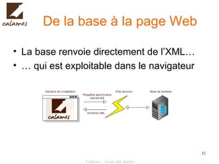 De la base à la page Web La base renvoie directement de l’XML… … qui est exploitable dans le navigateur 