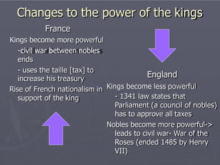 Changes to the power of the kings
France
Kings become more powerful
-civil war between nobles
ends
- uses the taille [tax] to
increase his treasury
support of the king
England
Rise of French nationalism in Kings become less powerful
- 1341 law states that
Parliament (a council of nobles)
has to approve all taxes
Nobles become more powerful->
leads to civil war- War of the
Roses (ended 1485 by Henry
VII)
 