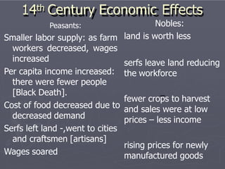 14th Century Economic Effects
Peasants:
Smaller labor supply: as farm
workers decreased, wages
increased
Per capita income increased:
there were fewer people
[Black Death].
Cost of food decreased due to
decreased demand
Serfs left land -,went to cities
and craftsmen [artisans]
Wages soared
Nobles:
land is worth less
serfs leave land reducing
the workforce
fewer crops to harvest
and sales were at low
prices – less income
rising prices for newly
manufactured goods
 