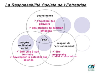La Responsabilité Sociale de l’Entreprise

                       gouvernance

                     l’équilibre des
                        pouvoirs
                  des organes de décision
                         efficaces


                          RSE
         progrès                        respect de
        sociétal et                  l’environnement
          social
        être utile à son          être
           territoire             exemplaire
   développer le potentiel des    aller « plus loin »
            salariés
 