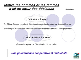 Mettre les hommes et les femmes
  d’ici au cœur des décisions                                         Gouvernance




                          1 homme = 1 voix

En AG de Caisse Locale  élection des administrateurs par les sociétaires

Election par le Conseil d’Administration du Président et des 2 vice-présidents



                         Gouvernance à 4 yeux


              Croiser le regard de l’élu et celui du banquier



        Une gouvernance coopérative et mutualiste
 