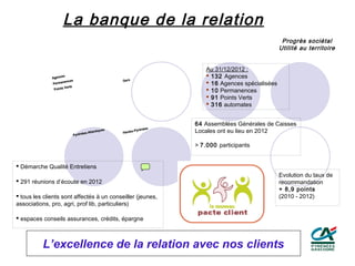 La banque de la relation
                                                                                                     Progrès sociétal
                                                                                                    Utilité au territoire


                                                                        Au 31/12/2012 :
              Agenc
                    es                                                   132 Agences
                      ences                      Gers
              P erman                                                    16 Agences spécialisées
                      Verts
               Points                                                    10 Permanences
                                                                         91 Points Verts
                                                                         316 automates


                                                                    64 Assemblées Générales de Caisses
                                es-Atla
                                       ntique
                                             s
                                                 Hautes
                                                        -Pyrén
                                                              ées
                                                                    Locales ont eu lieu en 2012
                          Pyréné


                                                                    > 7.000 participants


 Démarche Qualité Entretiens
                                                                                                    Evolution du taux de
 291 réunions d’écoute en 2012                                                                     recommandation
                                                                                                    + 8,9 points
 tous les clients sont affectés à un conseiller (jeunes,                                           (2010 - 2012)
associations, pro, agri, prof lib, particuliers)

 espaces conseils assurances, crédits, épargne



          L’excellence de la relation avec nos clients
 