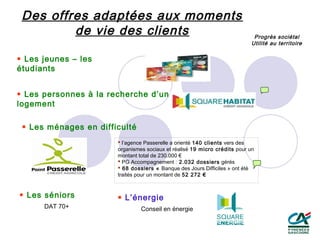 Des offres adaptées aux moments
         de vie des clients                                                  Progrès sociétal
                                                                            Utilité au territoire

 Les jeunes – les
étudiants


 Les personnes à la recherche d’un
logement

  Les ménages en difficulté
                        l’agence Passerelle a orienté 140 clients vers des
                       organismes sociaux et réalisé 19 micro crédits pour un
                       montant total de 230.000 €
                        PG Accompagnement : 2.032 dossiers gérés
                        68 dossiers « Banque des Jours Difficiles » ont été
                       traités pour un montant de 52 272 €


 Les séniors           L’énergie
      DAT 70+                   Conseil en énergie
 