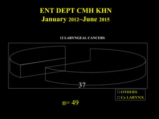male female
n= 49
36
13
ENT DEPT
January 2012–June 2015
 