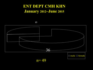 0
2
4
6
8
10
12
14
16
18
20
Mandibulectomy & Neck
Dissection
Maxillectomy Laryngectomy Parotidectomy Neck Dissection Glossectomy & Neck
Dissection
Laryngo-Pharyngo-
Esophagectomy
Extended Radical
Mastoidectomy
Misc Excisions
19
11
9
6
12
1 3 1
9
Summary of head and neck cases done at ENT Dept
July 2012 JUNE 2015
 