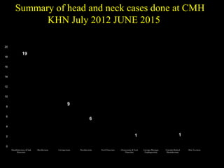 Current thought for laryngeal cancer is
organ sparing therapy for voice
preservation.Radiation therapy is ideal for
this and works well for early stages of the
disease.Surgical therapy has also evolved
organ sparing techniques.However,the older
proven technique of total
laryngectomy is still a primary
modality for advanced laryngeal cancers.
CONCLUSION
 