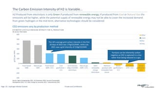 Page: 10 | Hydrogen Market Outlook Private and Confidential
-300
-200
-100
0
100
200
300
400
500
600
Fossil based
SMR
Natural gas
SMR
Fossil based
SMR + CCS
Coal
gasification +
CCS
Grid intensity
100g CO2/kWh
electrolysis
Natural gas
SMR + CCS
100%
renewable
energy
electrolysis
Methane
pyrolysis with
renewable heat
source
Waste
gasification +
CCS
Biomethane
ATR + CCS
Wood
gasification +
CCS
gCO2
per
kWh
Other
Green
Blue
Grey
H2 Produced from electrolysis is only Green if produced from renewable energy; If produced from Coal or Natural Gas the
emissions will be higher, while the potential supply of renewable energy may not be able to cover the increased demand
from green hydrogen in the mid-term, alternative technologies should be considered
The Carbon Emission Intensity of H2 is Variable…
ESTIMATED LIFECYCLE EMISSION INTENSITY FOR H₂ PRODUCTION
IN GCO2 PER KWH
Source: Agora Energiewende 2021, UK Parliament 2020, Journal of Sustainable
Development 2021, CCC 2018, Energy for Humanity 2021, CarboniItensity 2021
CO2 emissions vary by production method
The UK’s average grid carbon intensity in the first
20 days of 2022 was 175gCO2/kWh, while July
2021 saw a grid intensity of 210gCO2/kWh
Pyrolysis can be inherently carbon
negative as CO2 is captured in a char
rather than being released as a gas.
 