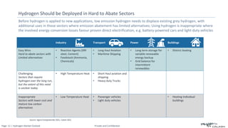 Page: 12 | Hydrogen Market Outlook Private and Confidential
Before hydrogen is applied to new applications, low emission hydrogen needs to displace existing grey hydrogen, with
additional uses in those sectors where emission abatement has limited alternatives; Using hydrogen is inappropriate where
the involved energy conversion losses favour proven direct electrification, e.g. battery-powered cars and light-duty vehicles
Hydrogen Should be Deployed in Hard to Abate Sectors
Industry Transport Power Buildings
Easy Wins
Hard to abate sectors with
Limited alternatives
• Reaction Agents (DRI
steel, Cement)
• Feedstock (Ammonia,
Chemicals)
• Long Haul Aviation
• Maritime Shipping
• Long term storage for
variable renewable
energy backup
• Grid balance for
intermittent
renewables
• District heating
Challenging
Sectors that require
hydrogen over the long run,
but the extent of this need
is unclear today
• High Temperature Heat • Short Haul aviation and
shipping
• Heavy duty Trucks
Inappropriate
Sectors with lower cost and
mature low carbon
alternatives
• Low Temperature Heat • Passenger vehicles
• Light duty vehicles
• Heating Individual
buildings
Source: Agora Energiewende 2021, Calash 2021
 