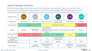 Page: 4 | Hydrogen Market Outlook Private and Confidential
Hydrogen Variety
Energy Source Coal or Lignite Natural Gas Natural Gas or Coal
Any Renewable
Electricity Source
Nuclear Energy Methane
Technology Status Mature Early-Stage Technologies
Prototype and
Demonstration
Process Gasification
Steam Methane
Reformation
Steam Methane
Reformation with
Carbon Capture and
Storage
Electrolysis of Water Electrolysis of Water Pyrolysis
kg of CO2 per kg of
H2
>12.0 9.0 – 12.0 0.0 – 0.6 0.0 – 0.6 1.0 – 4.0 0.0 – 0.6
2022-2026 Number
of Projects
- 6 18
Pecém Port Green
Hydrogen Plant
6 2
2022-2026 Project
Value (Million USD)
- $1,600 $12,000 $97,000 $107 $110
Example Project -
Greifswald
Hydrogen Plant
Wabash Valley Blue
H2 and Ammonia
Project
185
Hydrogen to
Heysham (H2H)
Project
Claremont Waste-
to-Hydrogen Facility
Grey and brown hydrogen are the most common form of hydrogen today (often produced as a by-product of other
processes), yet energy transition scenarios forecast a role for low carbon hydrogen with future global projects heavily
leaning toward green hydrogen - or alternatively, cheaper, low emission pink and turquoise variants could be key
Types of Hydrogen Production
Brown Grey Green Purple
Blue Turquoise
 