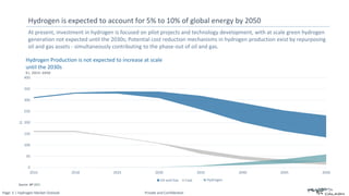 Page: 5 | Hydrogen Market Outlook Private and Confidential
At present, investment in hydrogen is focused on pilot projects and technology development, with at scale green hydrogen
generation not expected until the 2030s; Potential cost reduction mechanisms in hydrogen production exist by repurposing
oil and gas assets - simultaneously contributing to the phase-out of oil and gas.
Hydrogen is expected to account for 5% to 10% of global energy by 2050
EJ, 2015-2050
Hydrogen Production is not expected to increase at scale
until the 2030s
Source: BP 2021
0
50
100
150
200
250
300
350
400
2015 2018 2025 2030 2035 2040 2045 2050
EJ
Oil and Gas Coal Hydrogen
 