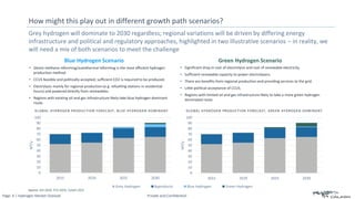Page: 6 | Hydrogen Market Outlook Private and Confidential
Grey hydrogen will dominate to 2030 regardless; regional variations will be driven by differing energy
infrastructure and political and regulatory approaches, highlighted in two illustrative scenarios – in reality, we
will need a mix of both scenarios to meet the challenge
How might this play out in different growth path scenarios?
0
10
20
30
40
50
60
70
80
90
100
2015 2020 2025 2030
MT/y
Blue Hydrogen Scenario
Source: IEA 2020, FCH 2019, Calash 2021
GLOBAL HYDROGEN PRODUCTION FORECAST, BLUE HYDROGEN DOMINANT
• Steam methane reforming/autothermal reforming is the most efficient hydrogen
production method.
• CCUS feasible and politically accepted, sufficient CO2 is required to be produced.
• Electrolysis mainly for regional production (e.g. refuelling stations in residential
hours) and powered directly from renewables.
• Regions with existing oil and gas infrastructure likely take blue hydrogen dominant
route.
0
10
20
30
40
50
60
70
80
90
100
2015 2020 2025 2030
MT/y
Grey Hydrogen Byproducts Blue Hydrogen Green Hydrogen
Green Hydrogen Scenario
• Significant drop in cost of electrolysis and cost of renewable electricity.
• Sufficient renewable capacity to power electrolysers.
• There are benefits from regional production and providing services to the grid.
• Little political acceptance of CCUS.
• Regions with limited oil and gas infrastructure likely to take a more green hydrogen
dominated route.
GLOBAL HYDROGEN PRODUCTION FORECAST, GREEN HYDROGEN DOMINANT
 