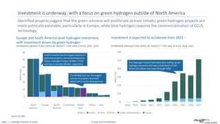 Page: 7 | Hydrogen Market Outlook Private and Confidential
Identified projects suggest that the green scenario will proliferate at least initially; green hydrogen projects are
more politically palatable, particularly in Europe, while blue hydrogen requires the commercialisation of CCUS
technology
Investment is underway, with a focus on green hydrogen outside of North America
HYDROGEN PRODUCTION CAPEX BY PROJECT TYPE AND STATUS 2022 -2027
Europe and South America Lead Hydrogen investment,
with investment driven by green hydrogen
0
10
20
30
40
50
60
South
America
Europe North
America
Australasia Middle
East
Africa Asia
Billion
USD
Blue Green Grey Other Under Development Future
South America has the largest volume of
potential projects, including Magallanes
Green Hydrogen Project ($10bn, Chile)
and Sierra Grande ($8.4bn, Argentina).
Source: EIC 2021
HYDROGEN PRODUCTION CAPEX BY PROJECT TYPE AND STATUS 2028 -2027
$0
$10
$20
$30
$40
$50
$60
2018 2019 2020 2021 2022 2023 2024 2025 2026 2027
Billion
USD
Investment is expected to accelerate from 2022
The Hydrogen Council estimates that scaling up the
hydrogen economy will take investments of $20
billion-$25 billion each year through 2030.
The Middle East has the largest
volume of projects that have
advanced to active development.
 