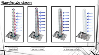 Transfert des charges:
la structure en Aciernoyau centralfondation
 