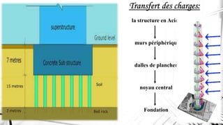 la structure en Acier
murs périphériques
dalles de plancher
noyau central
Fondation
Transfert des charges:
 
